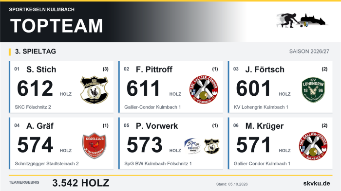 TopTeam Spieltag 3