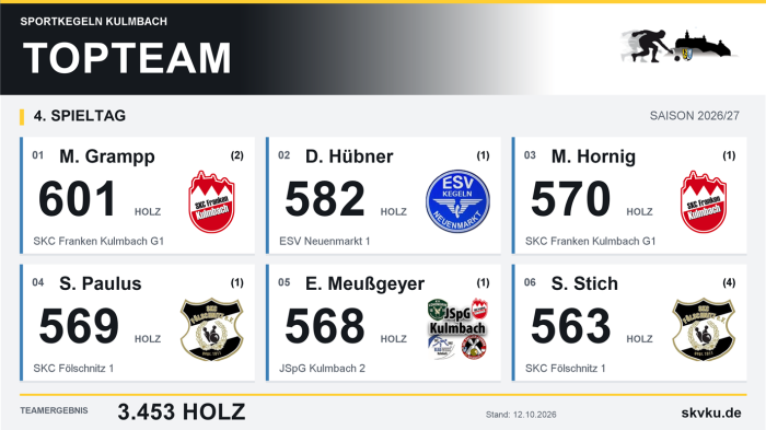 TopTeam Spieltag 4